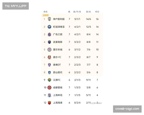 上海申花3-1力克长春亚泰，继续领跑积分榜